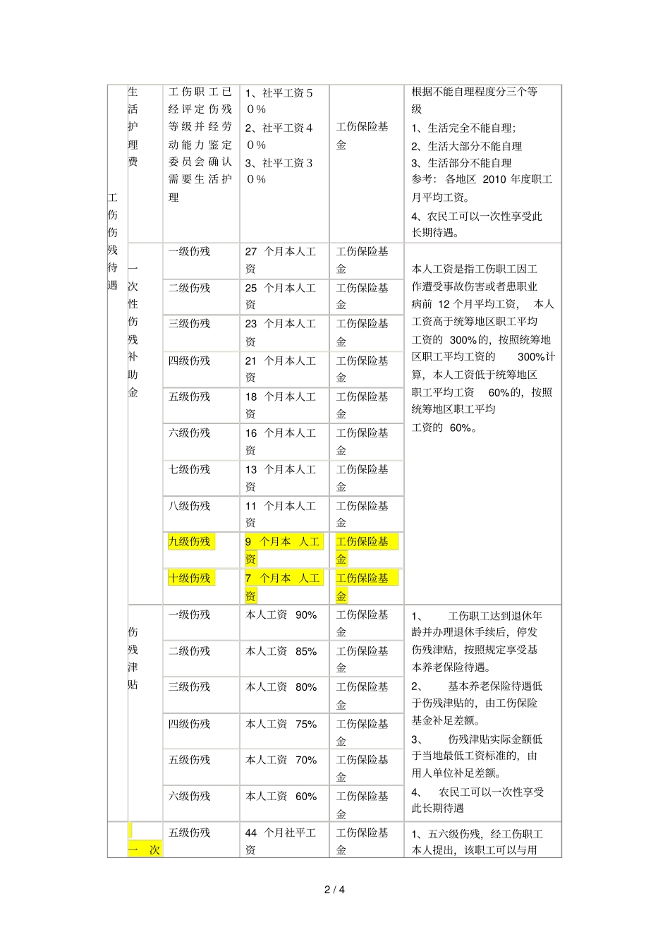 河北工伤赔偿标准表_第2页