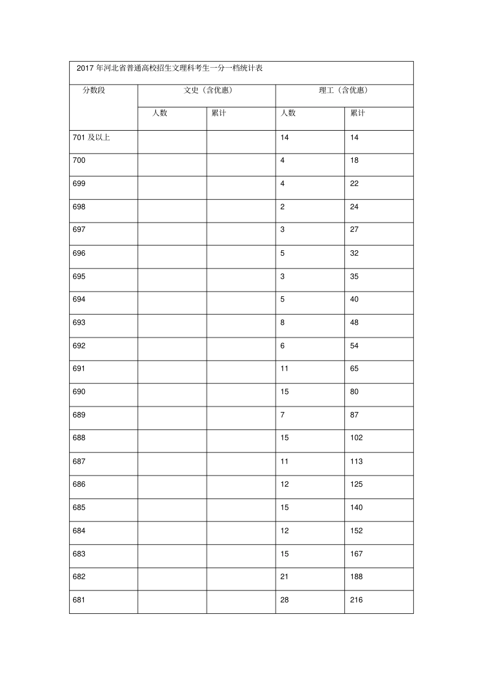 河北普通高校招生文理科考生一分一档统计表_第1页