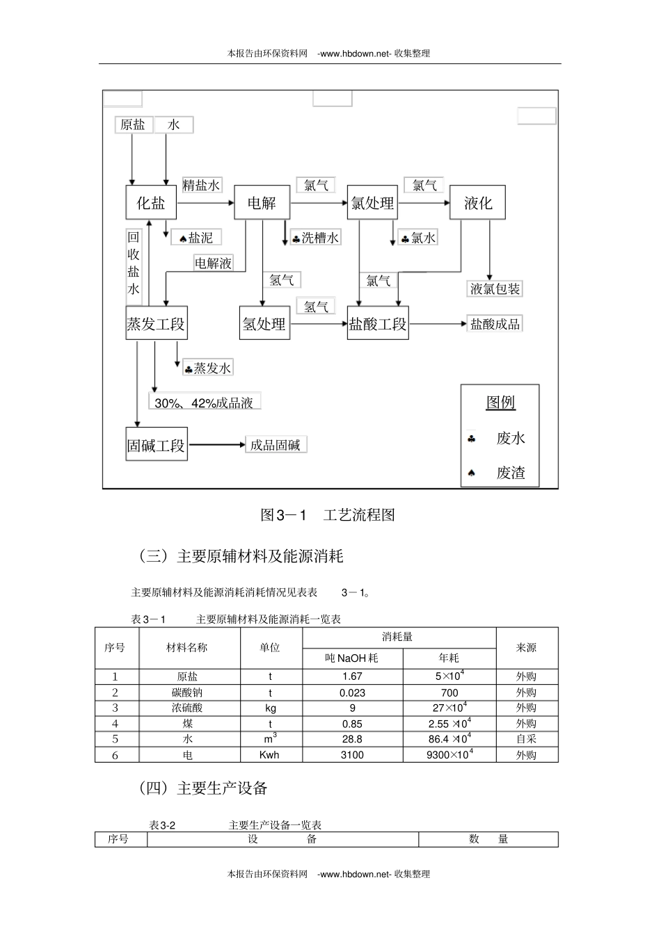 河北沧州大化集团有限责任公司1万吨年单极式离子膜烧碱新技术开发项目环境影响评价报告_第3页