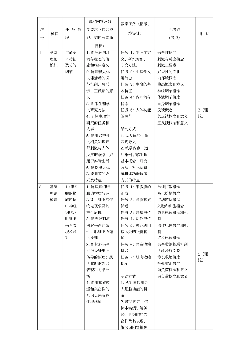 河医专生理学课程标准临床专业指引_第2页