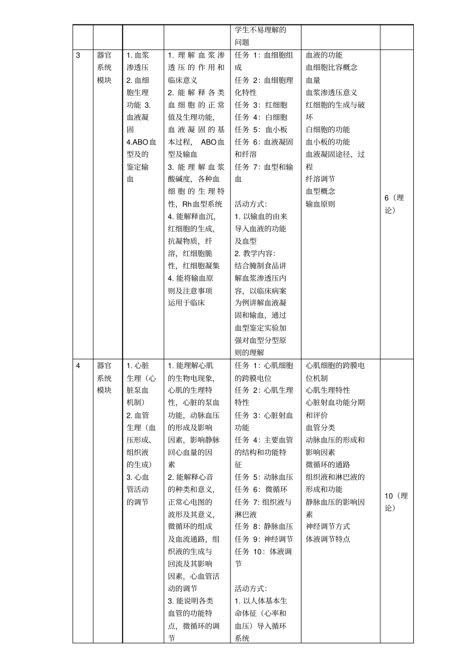 河医专生理学课程标准临床专业指引_第3页