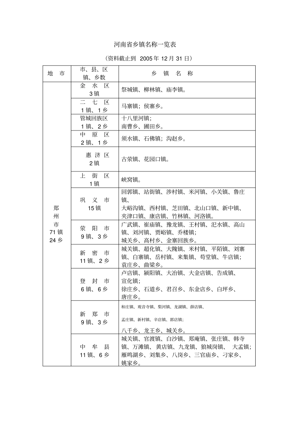 河南乡镇名称一览表_第1页