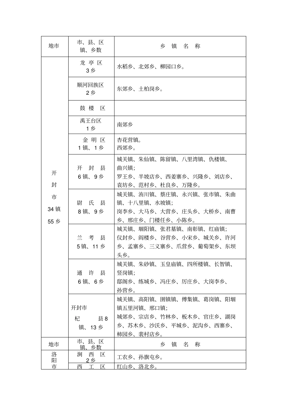 河南乡镇名称一览表_第2页