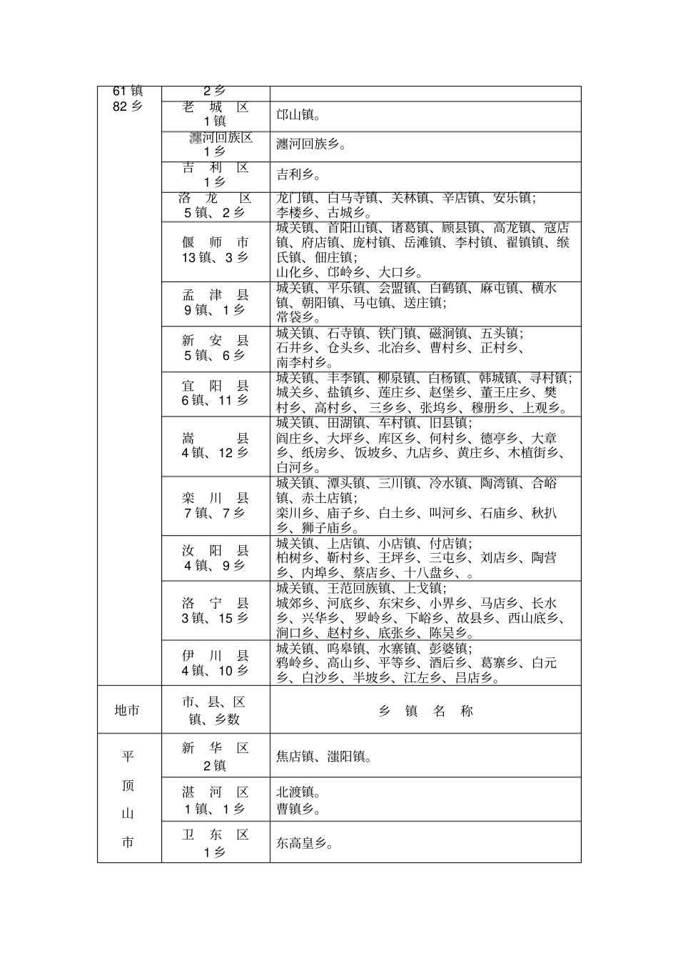 河南乡镇名称一览表_第3页