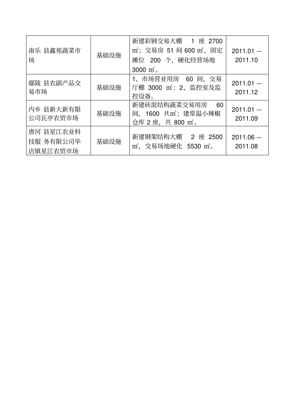 河南农产品现代流通网络2011年建设项目公示_第3页