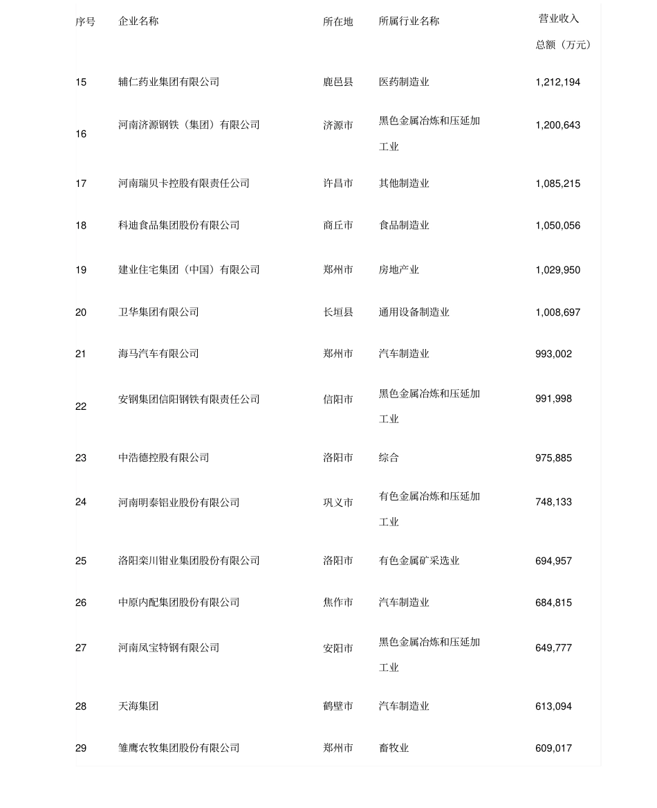 河南民营企业100强榜单x_第3页