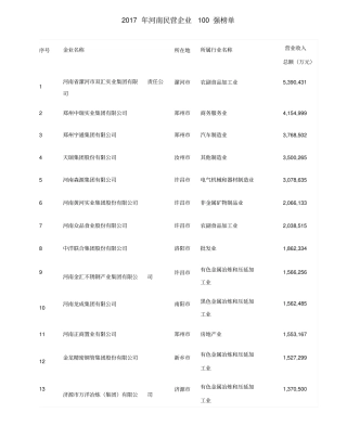 河南民营企业100强榜单x