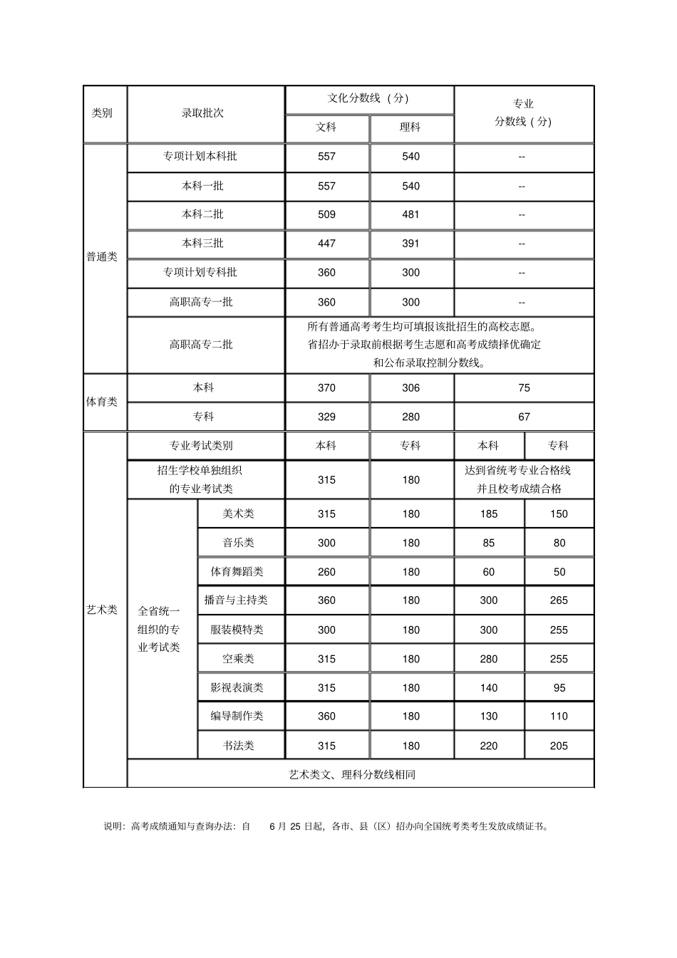河南高考分数线高招控制线_第1页