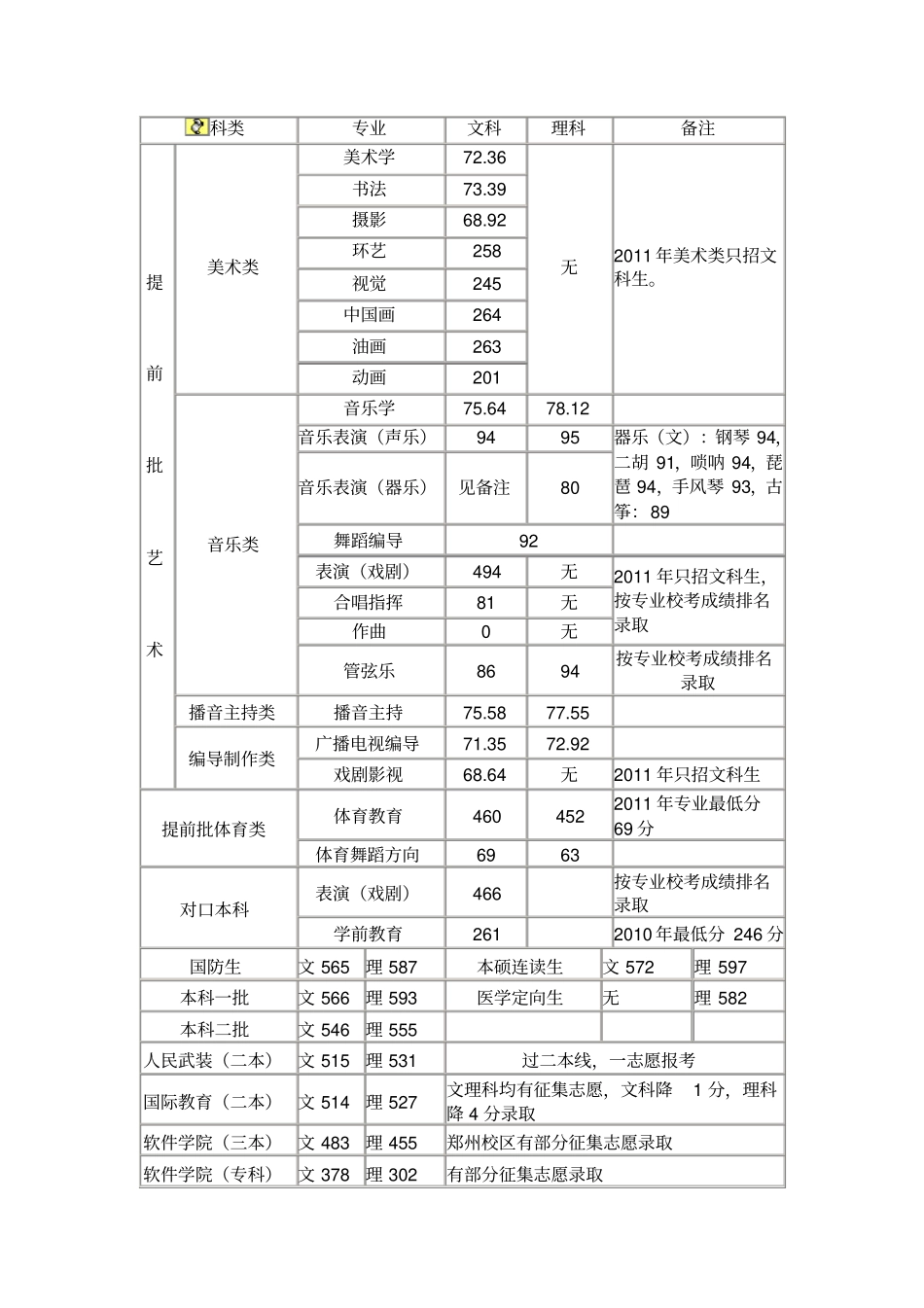 河南高考分数线高招控制线_第3页