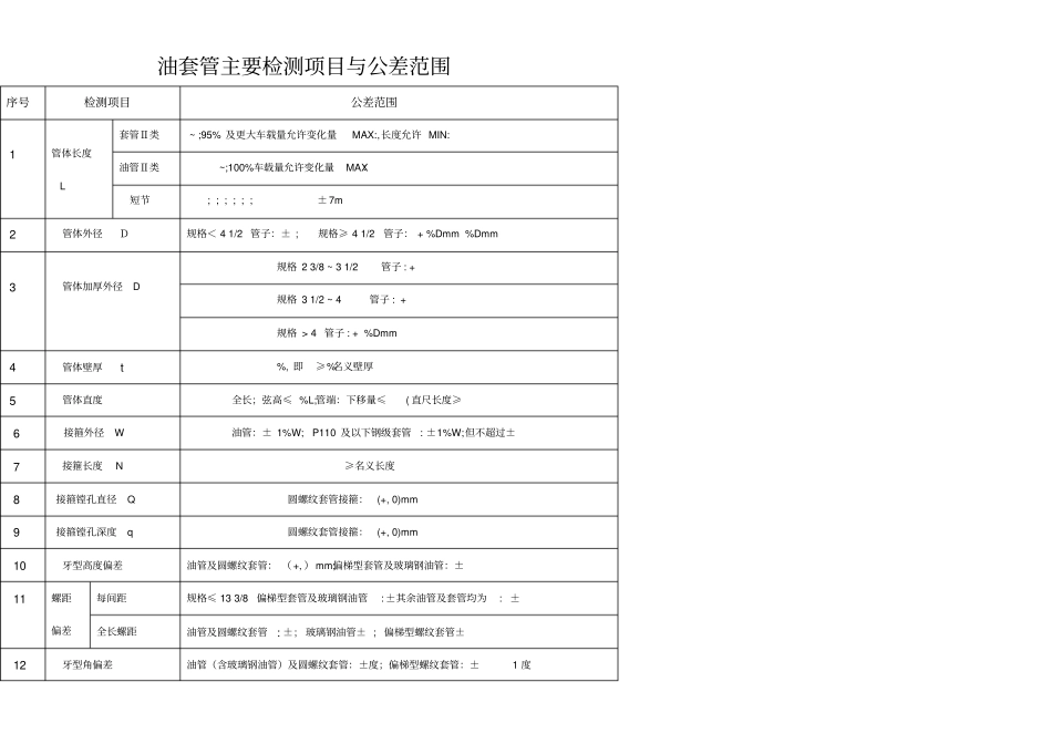 油套管主要技术标准、检测项目与尺寸公差范围_第1页
