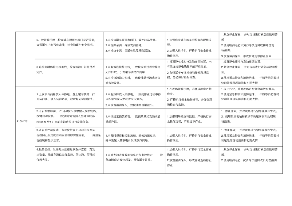 油库发油岗位风险与防控措施_第2页
