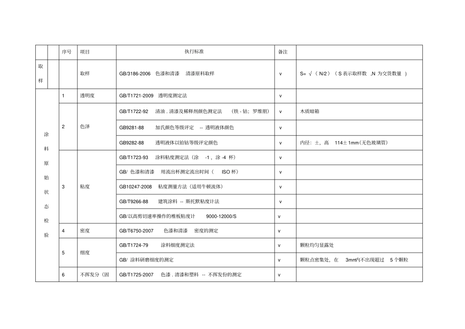 油漆需检测的项目及检测标准_第1页