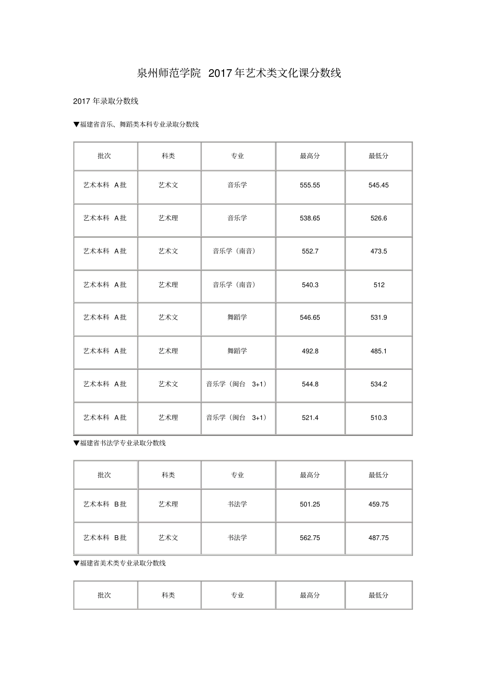 泉州师范学院2017年艺术类文化课分数线_第1页