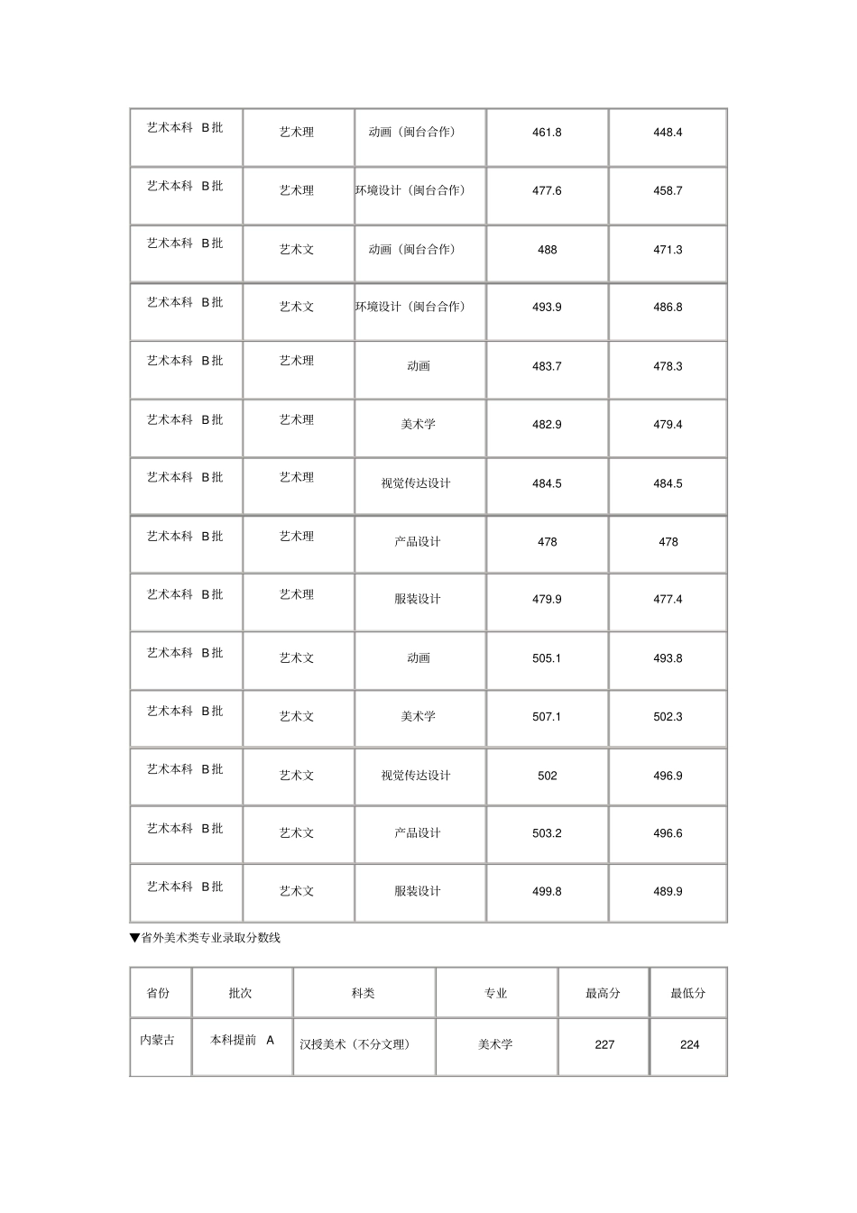 泉州师范学院2017年艺术类文化课分数线_第2页