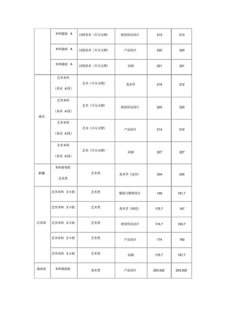 泉州师范学院2017年艺术类文化课分数线_第3页