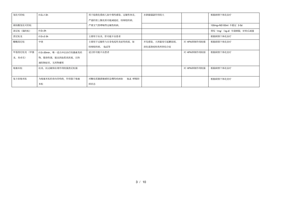 泌尿系统疾病用药列表整理_第3页