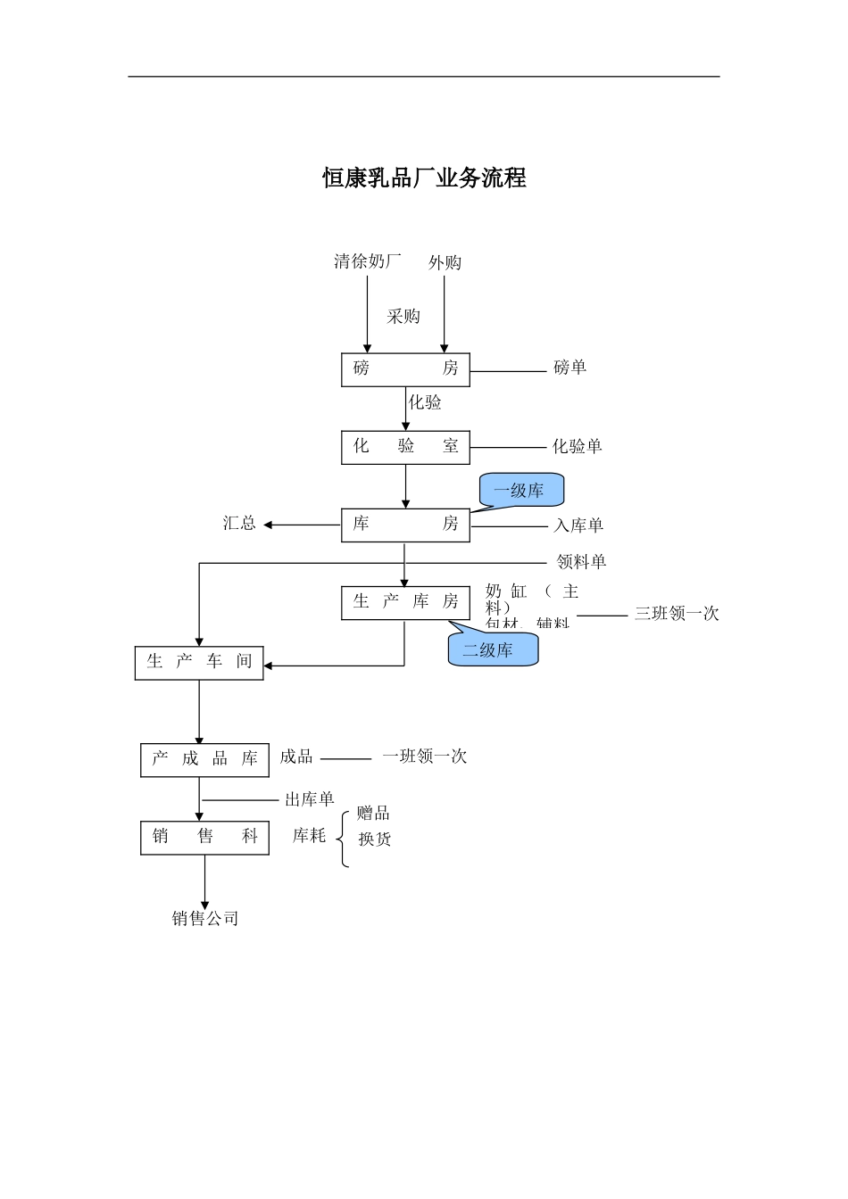 恒康乳品厂业务流程_第1页