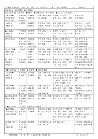 《方剂学》方歌巧记最终版