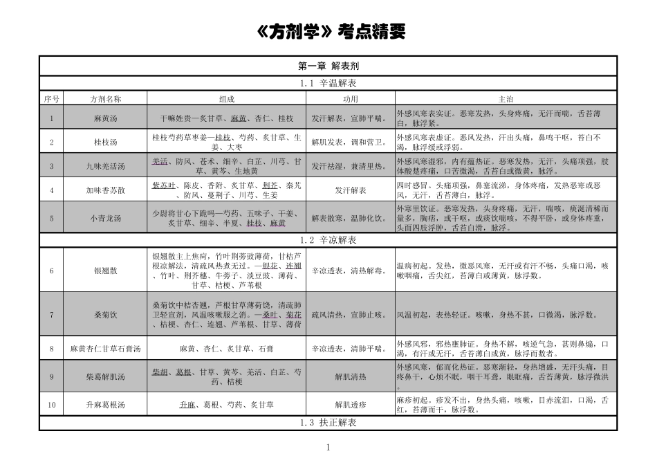 《方剂学》考点精华总结_第1页
