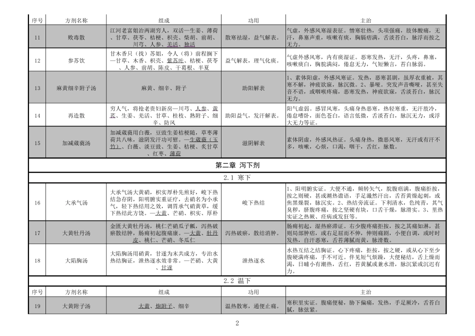 《方剂学》考点精华总结_第2页