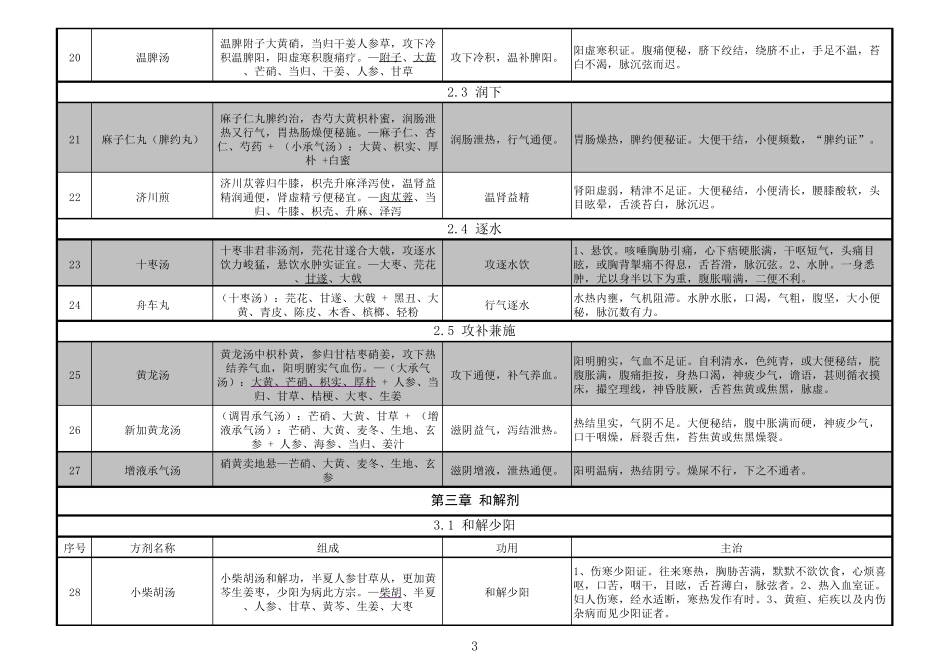 《方剂学》考点精华总结_第3页