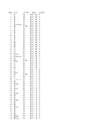 《方言调查字表》电子版