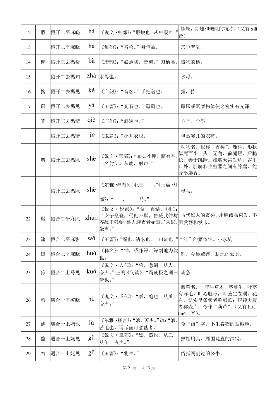 《方言调查字表》难识字汇总_第2页