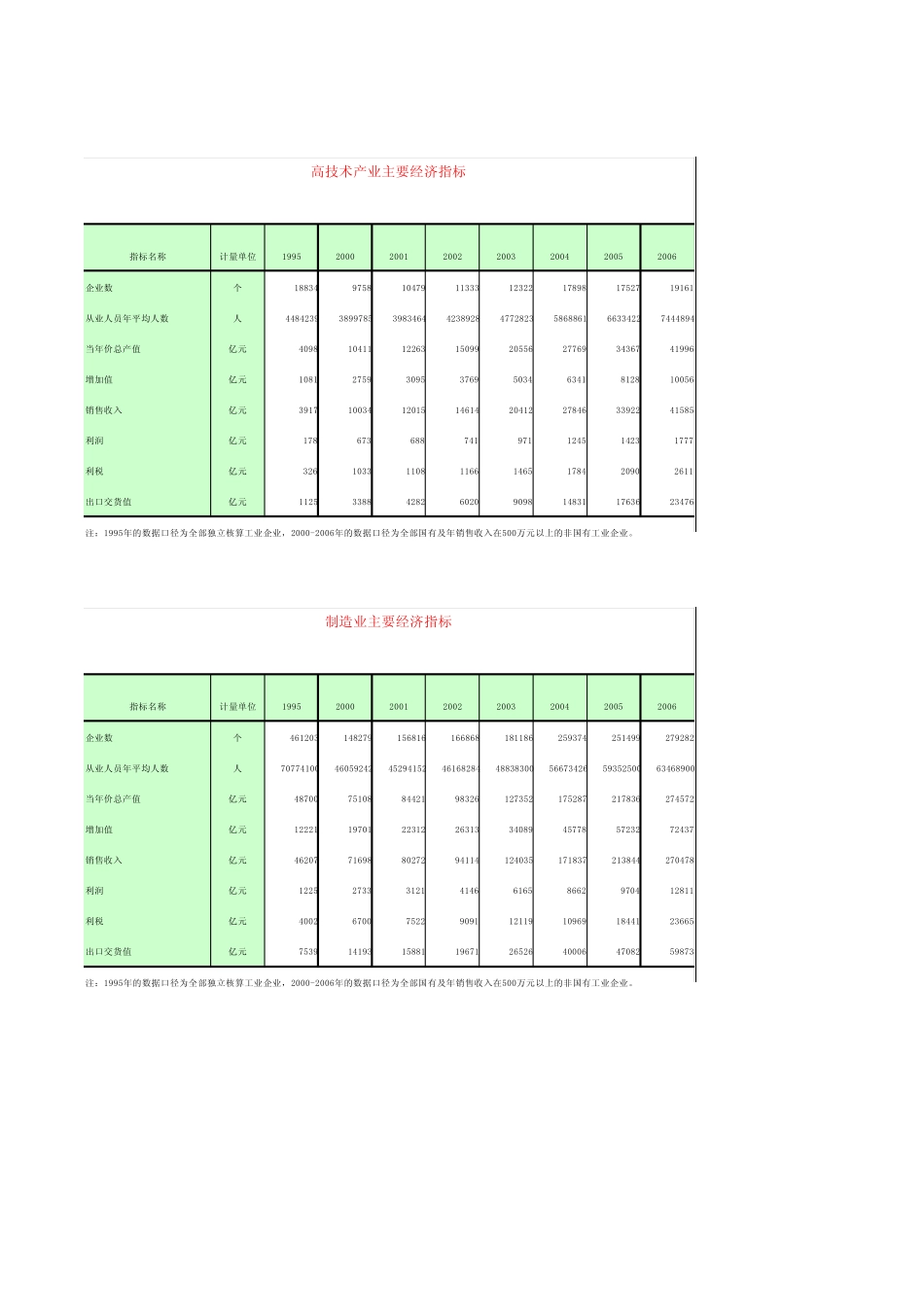 中国高技术产业统计年鉴2007(PDF%2c简本)_第1页