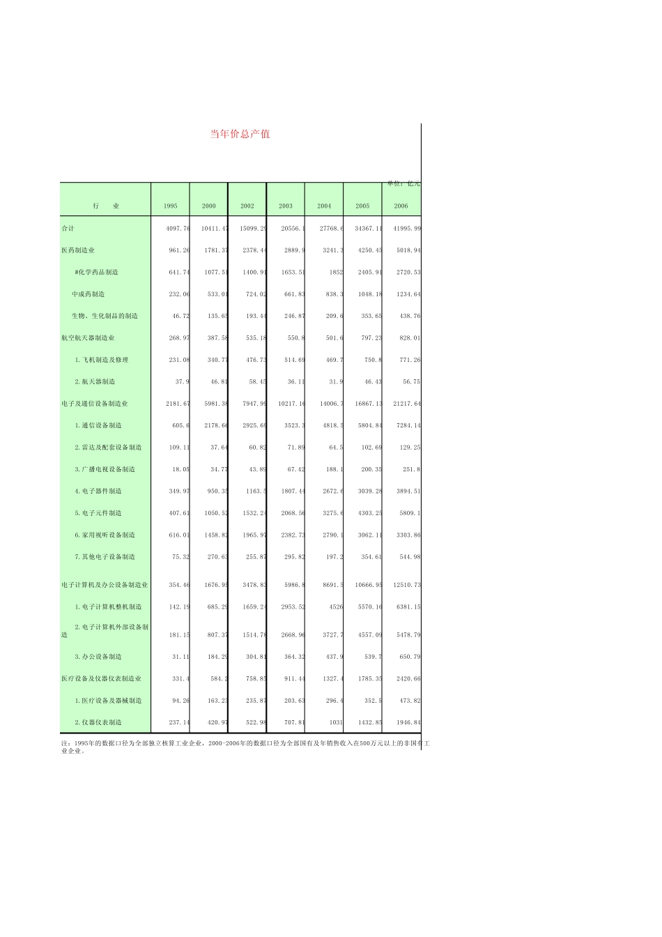 中国高技术产业统计年鉴2007(PDF%2c简本)_第3页