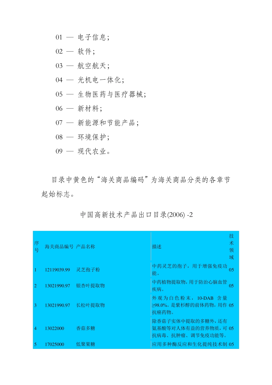 中国高新技术产品出口目录(2006年)_第3页
