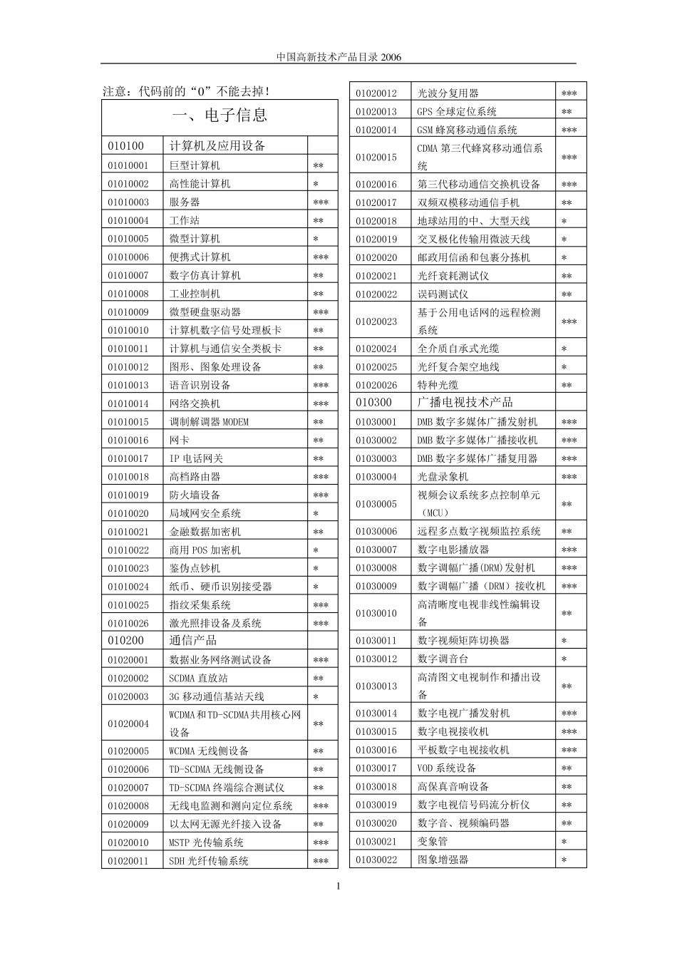 中国高新技术产品目录2006_第1页