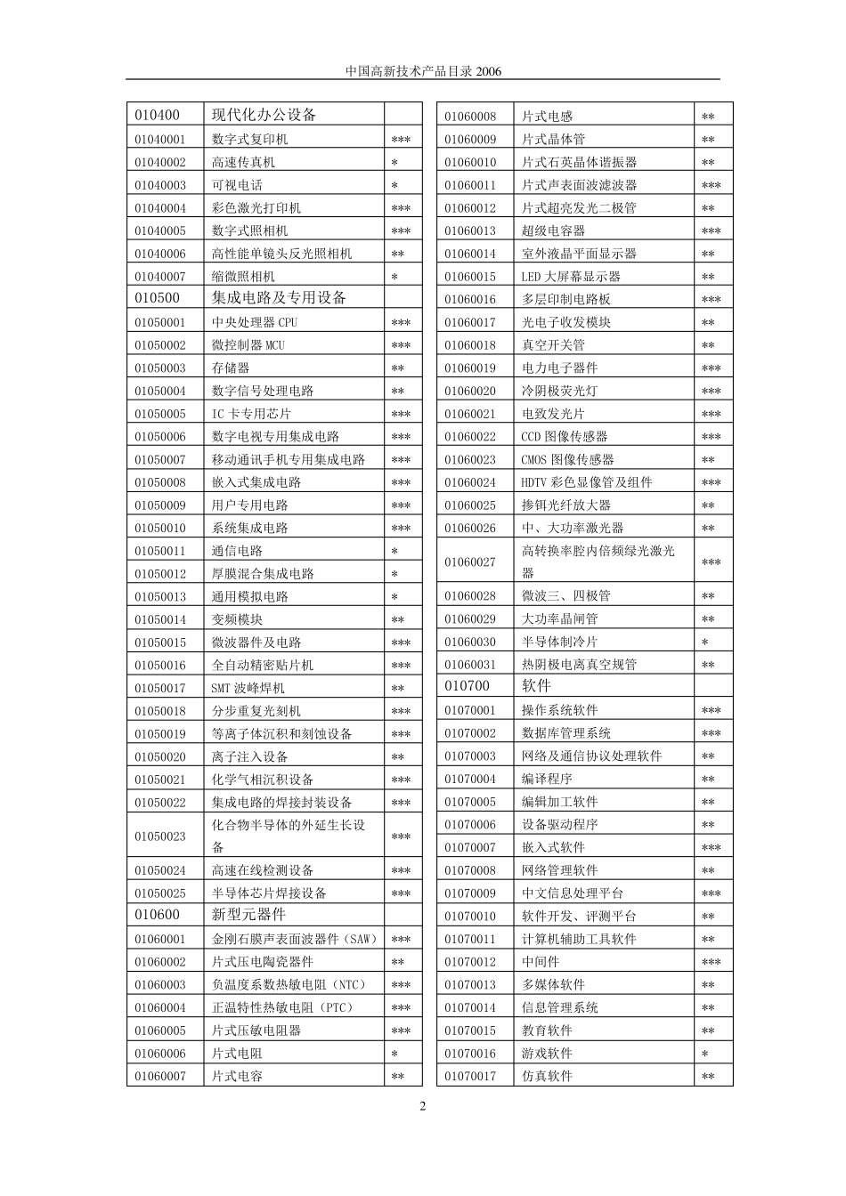 中国高新技术产品目录2006_第2页