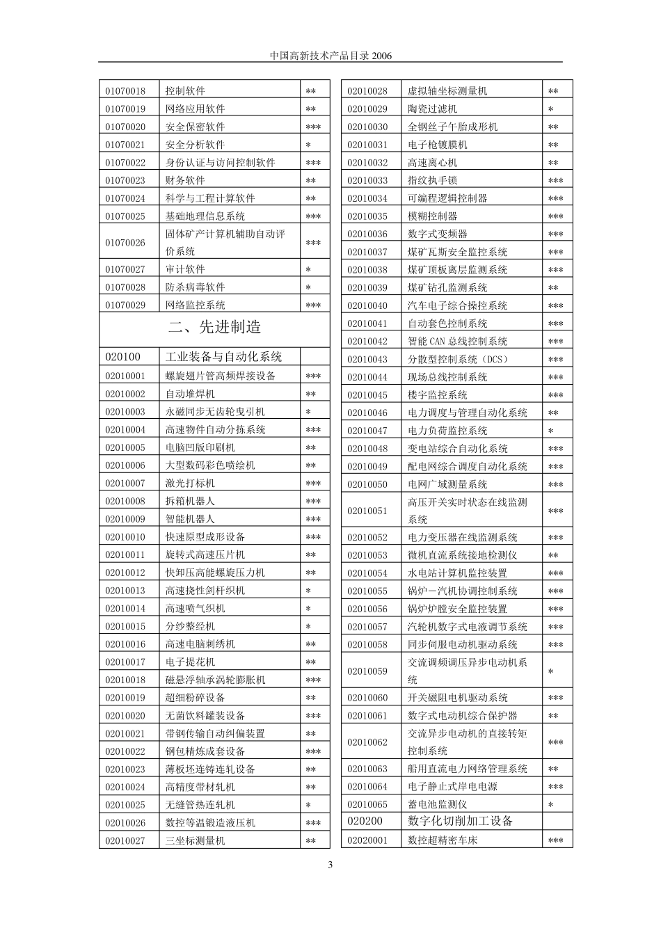 中国高新技术产品目录2006_第3页