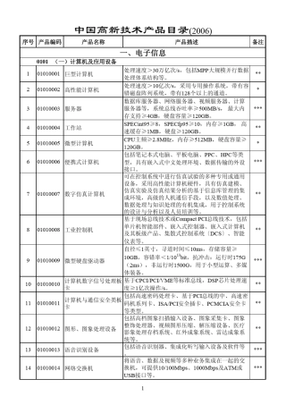 中国高新企业产品目录