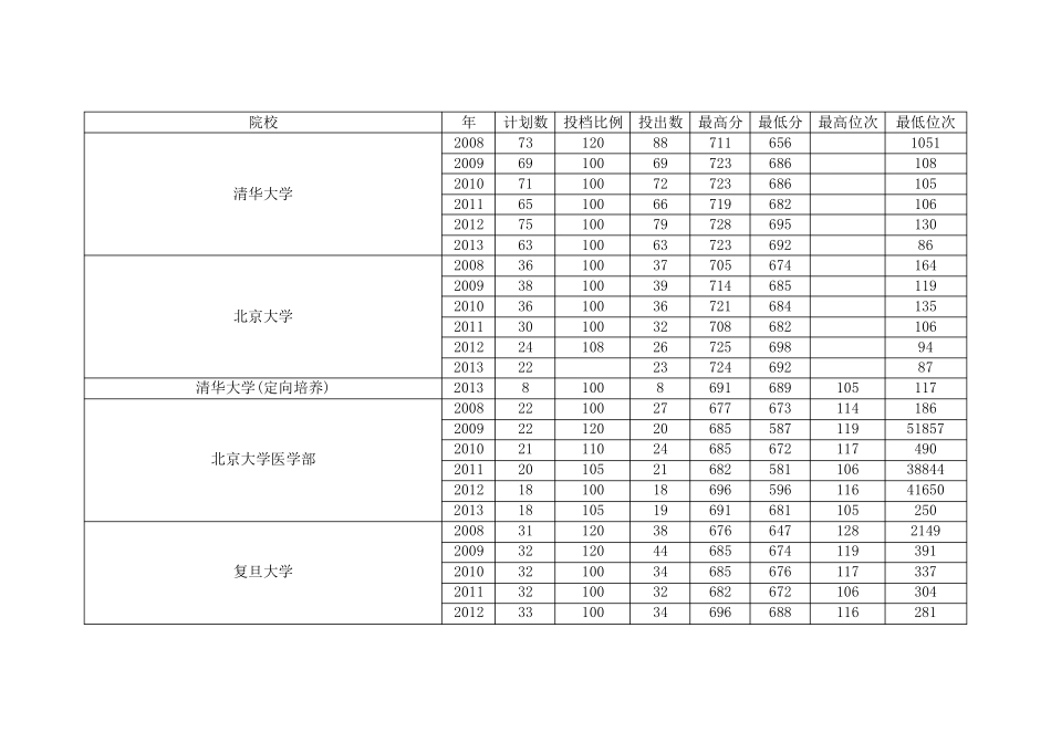 中国高校录取位次表_第1页