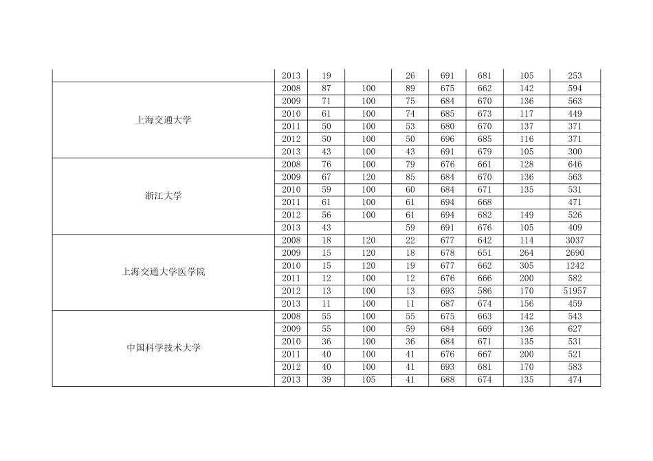 中国高校录取位次表_第2页