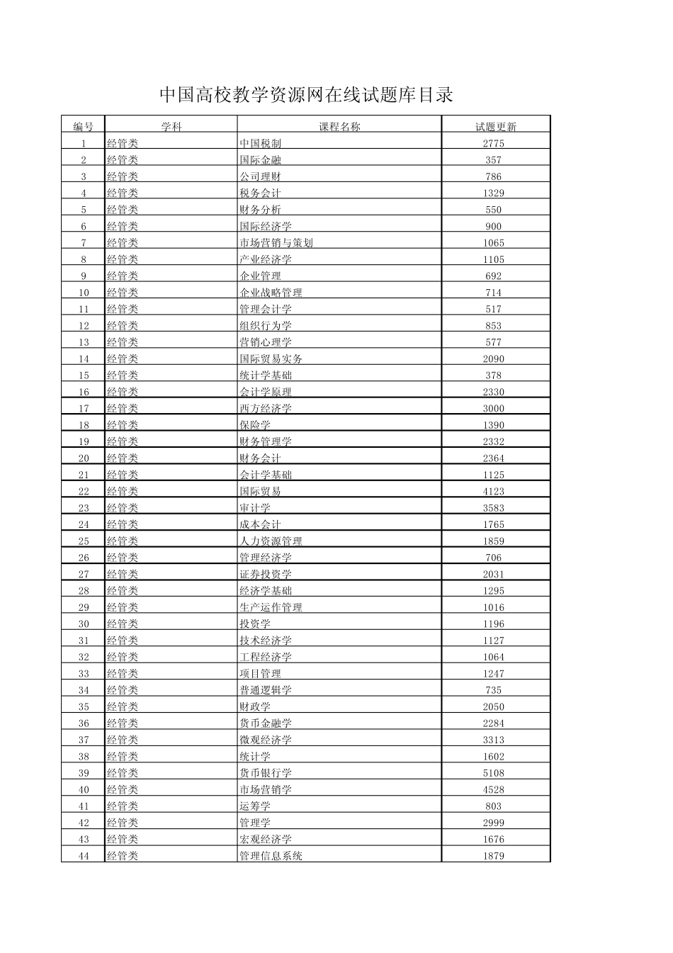 中国高校教学资源网在线试题库目录_第1页