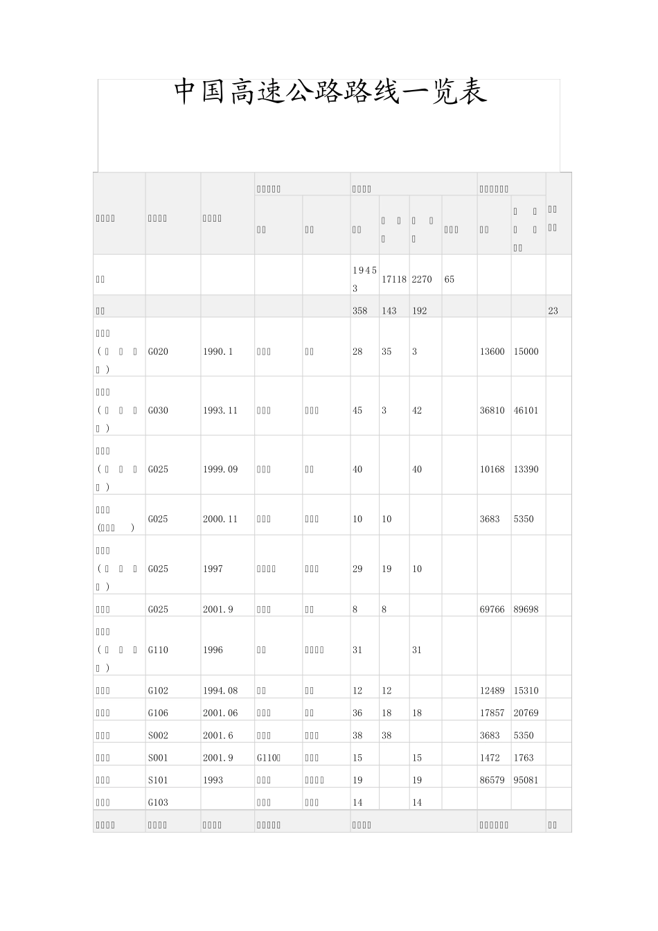 中国高速公路路线一览表_第1页