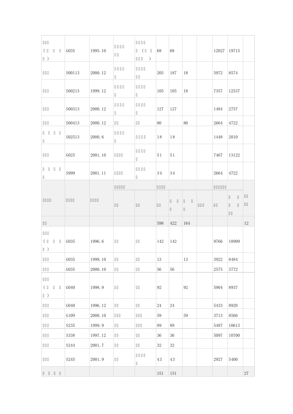 中国高速公路路线一览表_第3页