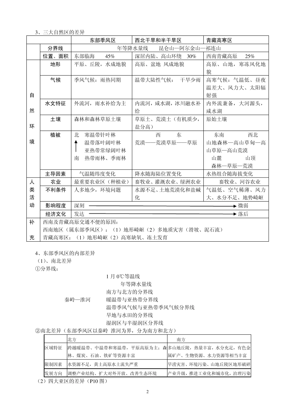 中图版_高中地理必修三知识归纳整理2_第2页