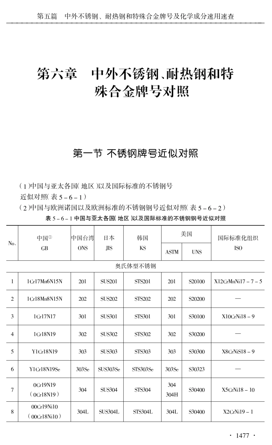 中外不锈钢耐热钢和特殊合金钢牌号对照表_第1页