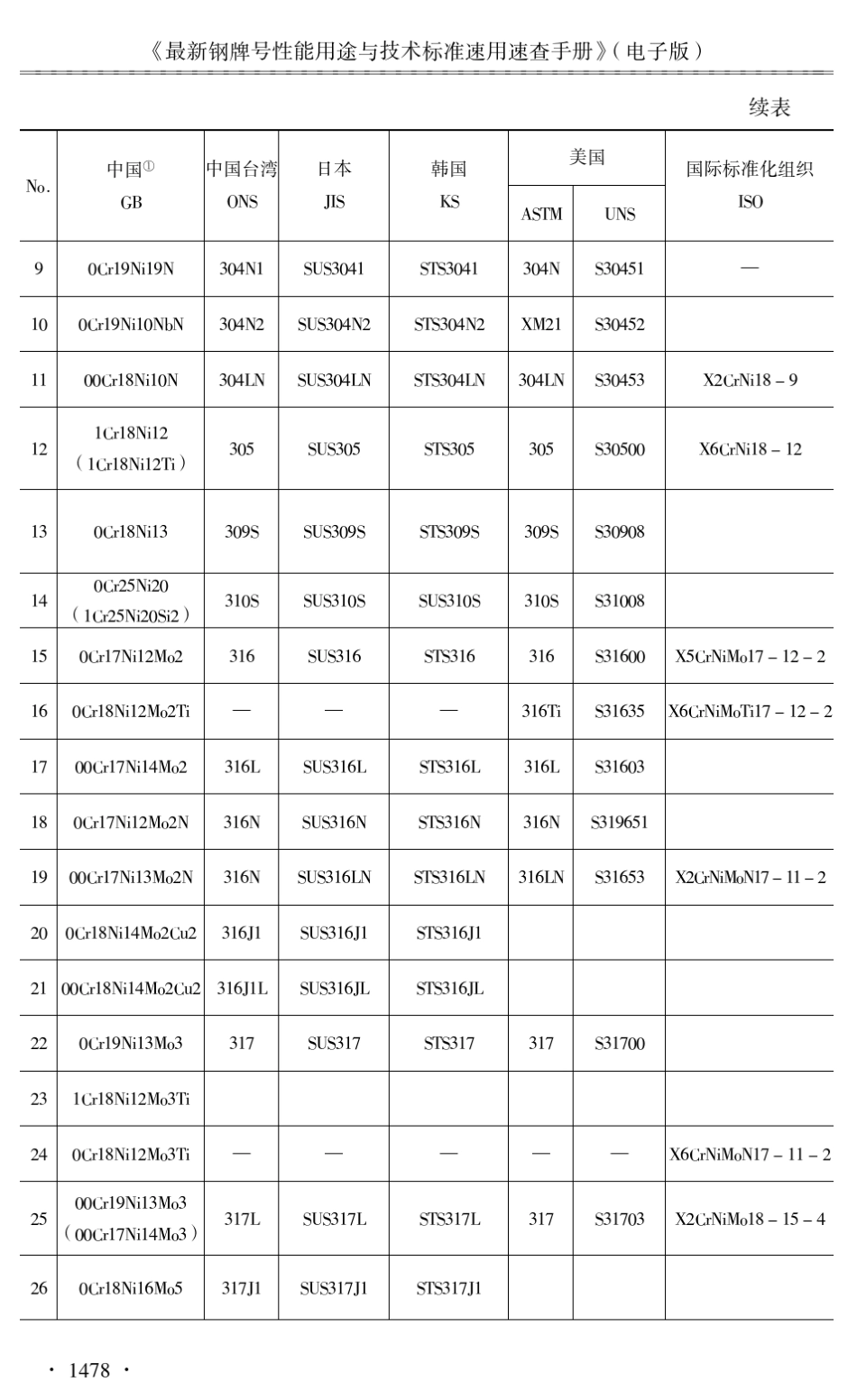 中外不锈钢耐热钢和特殊合金钢牌号对照表_第2页