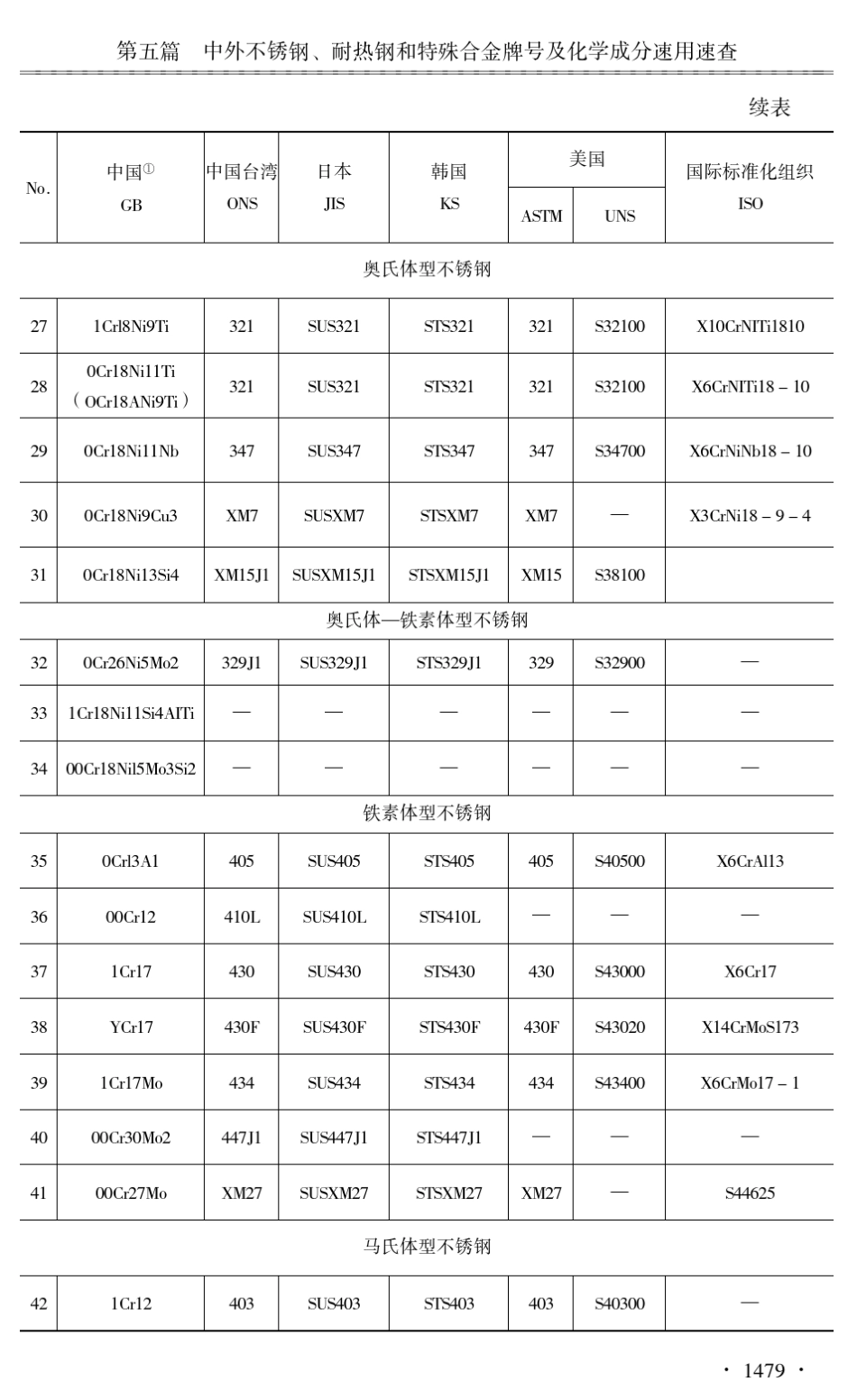中外不锈钢耐热钢和特殊合金钢牌号对照表_第3页
