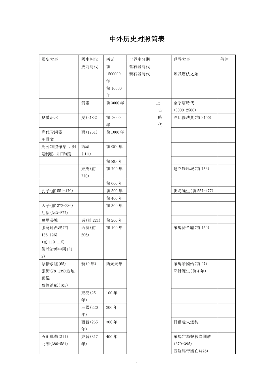 中外历史对照年表_第1页