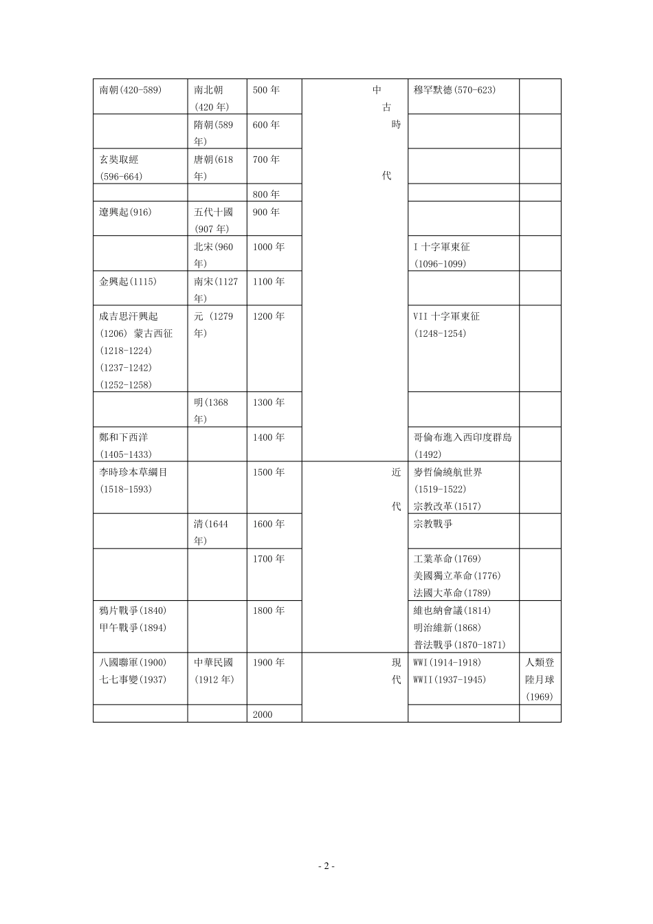 中外历史对照年表_第2页