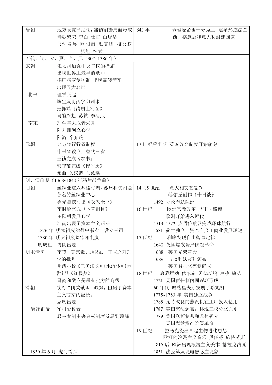 中外历史年事表_第2页
