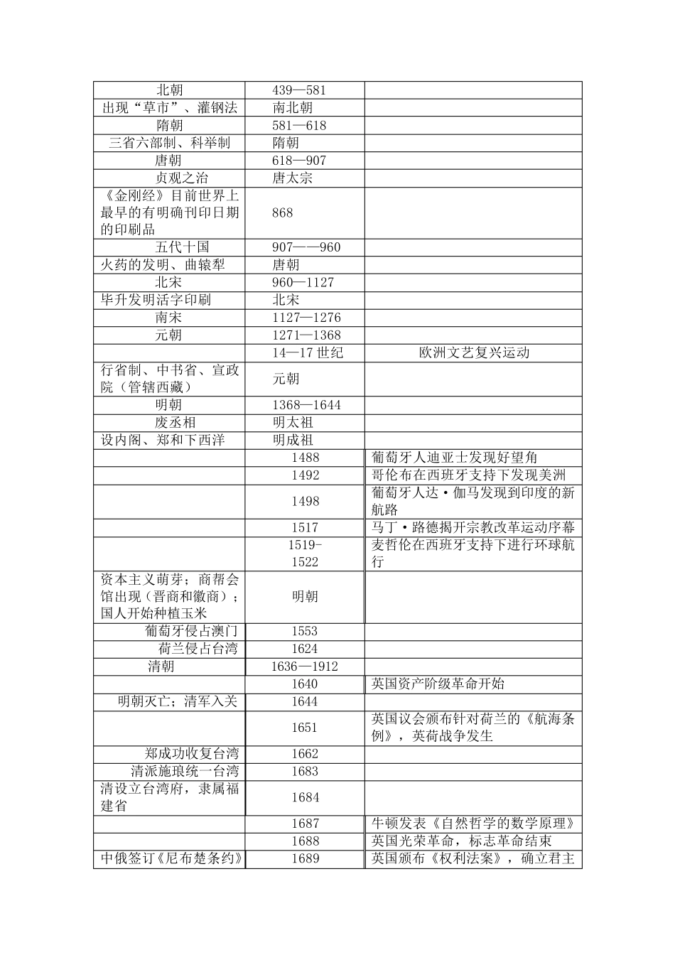 中外历史详细大事年表(对比形式)_第2页