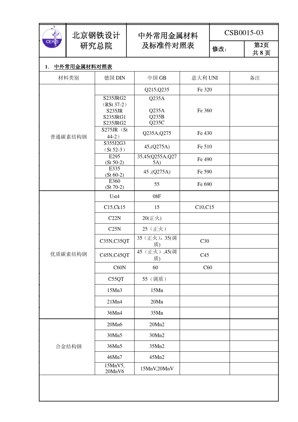 中外常用金属材料及标准件对照表_第2页