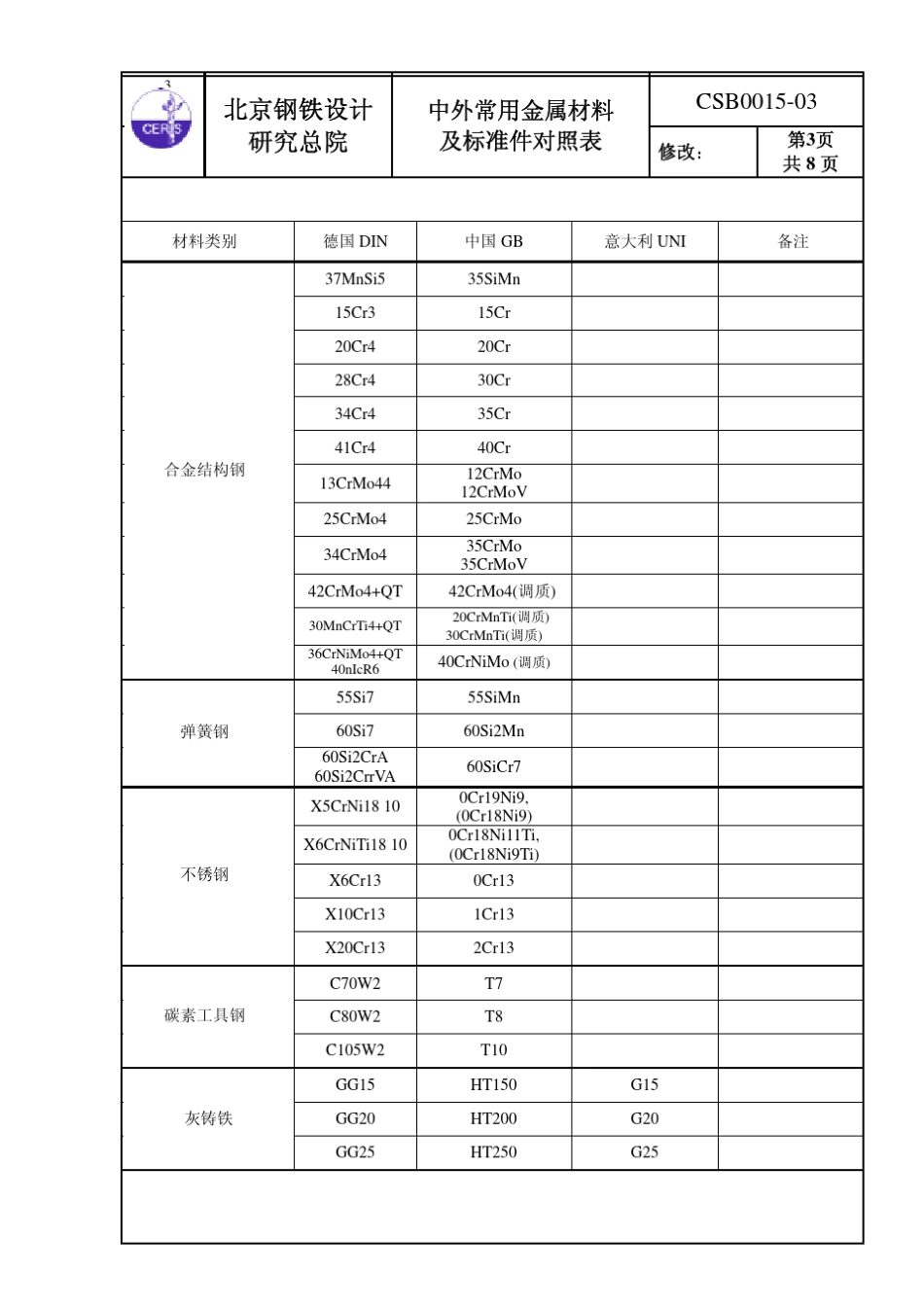 中外常用金属材料及标准件对照表_第3页