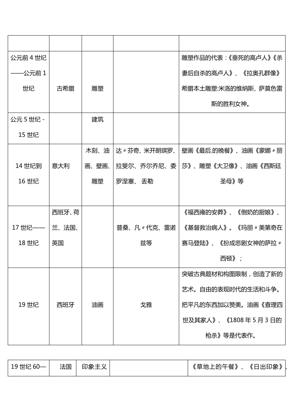 中外美术史年表对比_第2页